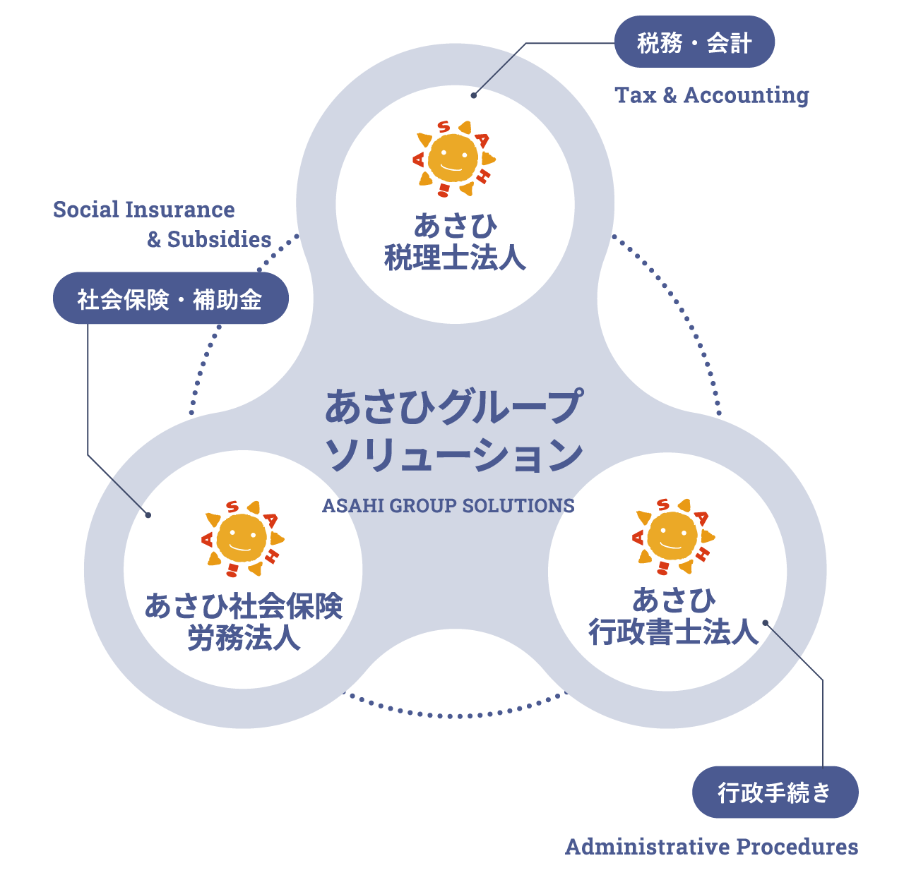 あさひグループのワンストップサービス